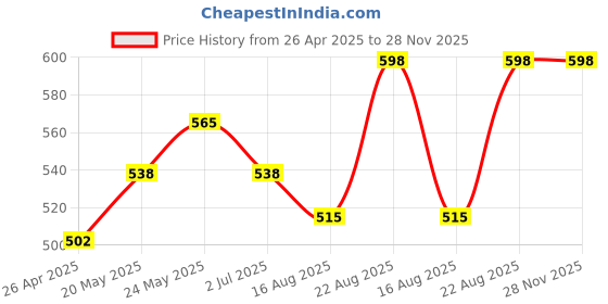 ajio.com wear your mind Boys Graphic Joggers wear your mind Price History Graph from 26 Apr 2025 to 28 Nov 2025
