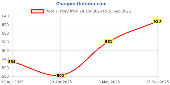 ajio.com wear your mind Boys Graphic Joggers wear your mind Price History Graph from 28 Apr 2025 to 26 Sep 2025