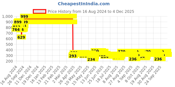 ajio.com wear your mind Boys Graphic Print Regular Fit T-Shirt wear your mind Price History Graph from 16 Aug 2024 to 4 Dec 2025