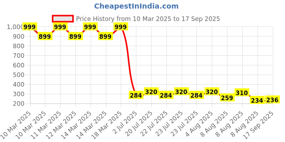ajio.com wear your mind Boys Graphic T-shirt wear your mind Price History Graph from 10 Mar 2025 to 17 Sep 2025