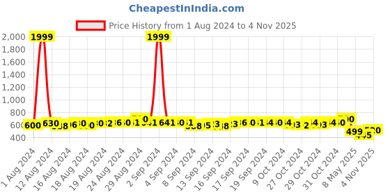 ajio.com wear your mind Boys Mickey Mouse Print Regular Fit Shorts wear your mind Price History Graph from 1 Aug 2024 to 4 Nov 2025