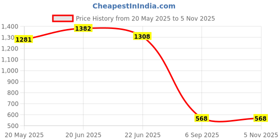 ajio.com wear your mind Boys Mid-Rise Simba Print Joggers wear your mind Price History Graph from 20 May 2025 to 4 Nov 2025
