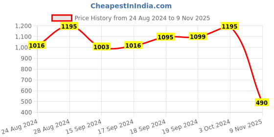 ajio.com wear your mind Boys Oversized Fit Graphic T-Shirt with Round Neck wear your mind Price History Graph from 24 Aug 2024 to 9 Nov 2025