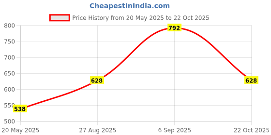 ajio.com wear your mind Boys Printed Joggers with Drawstring wear your mind Price History Graph from 20 May 2025 to 22 Oct 2025