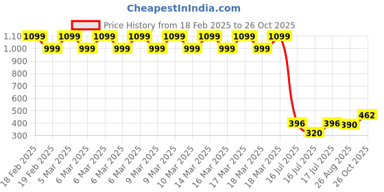 ajio.com wear your mind Boys Regular Fit Round-Neck T-Shirt wear your mind Price History Graph from 18 Feb 2025 to 26 Oct 2025