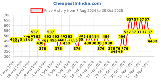 ajio.com wear your mind Flat Front Regular Shorts wear your mind Price History Graph from 7 Aug 2024 to 29 Oct 2025