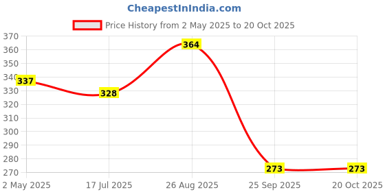 ajio.com wear your mind Girls A-line Dress wear your mind Price History Graph from 2 May 2025 to 20 Oct 2025