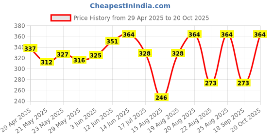 ajio.com wear your mind Girls A-line Dress wear your mind Price History Graph from 29 Apr 2025 to 20 Oct 2025