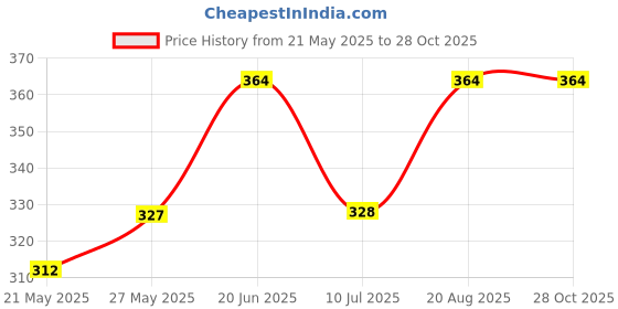 ajio.com wear your mind Girls A-line Dress wear your mind Price History Graph from 21 May 2025 to 28 Oct 2025