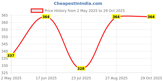 ajio.com wear your mind Girls A-Line Graphic Dress wear your mind Price History Graph from 2 May 2025 to 28 Oct 2025