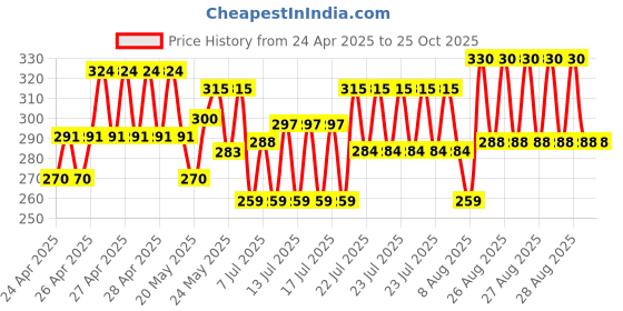 ajio.com wear your mind Girls Graphic Top wear your mind Price History Graph from 24 Apr 2025 to 25 Oct 2025