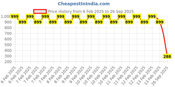 ajio.com wear your mind Girls Regular Fit Graphic Top wear your mind Price History Graph from 6 Feb 2025 to 26 Sep 2025
