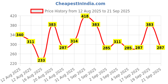 ajio.com wear your mind Girls Regular Fit Short Length Sleeve T-Shirt wear your mind Price History Graph from 12 Aug 2025 to 21 Sep 2025