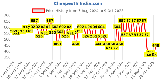 ajio.com wear your mind Graphic Print Flat Front Shorts wear your mind Price History Graph from 7 Aug 2024 to 9 Oct 2025