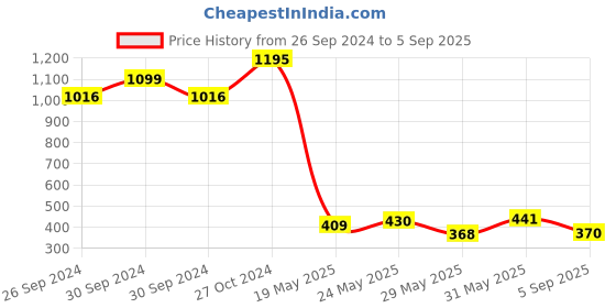 ajio.com wear your mind Graphic Print Round-Neck T-Shirt wear your mind Price History Graph from 26 Sep 2024 to 5 Sep 2025