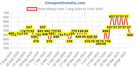 ajio.com wear your mind Graphic Print Shorts wear your mind Price History Graph from 7 Aug 2024 to 3 Oct 2025