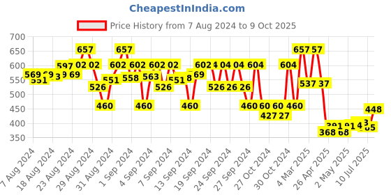 ajio.com wear your mind Graphic Print Shorts with Insert Pockets wear your mind Price History Graph from 7 Aug 2024 to 9 Oct 2025