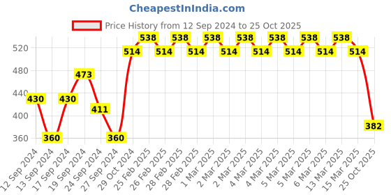 ajio.com wear your mind Graphic T-shirt wear your mind Price History Graph from 12 Sep 2024 to 25 Oct 2025