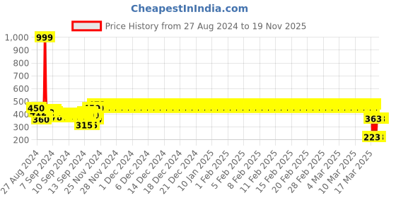ajio.com wear your mind Hulk Print Crew-Neck T-Shirt wear your mind Price History Graph from 27 Aug 2024 to 18 Nov 2025