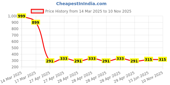 ajio.com wear your mind Men Graphic Print Crew-Neck T-Shirt wear your mind Price History Graph from 14 Mar 2025 to 9 Nov 2025