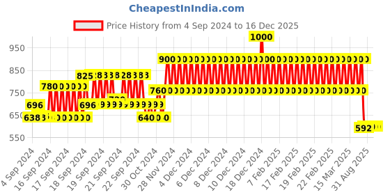ajio.com wear your mind Mickey Mouse Print Round Neck Sweatshirt wear your mind Price History Graph from 4 Sep 2024 to 16 Dec 2025