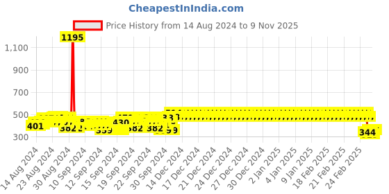 ajio.com wear your mind Mickey Mouse Print Round-Neck T-Shirt wear your mind Price History Graph from 14 Aug 2024 to 9 Nov 2025