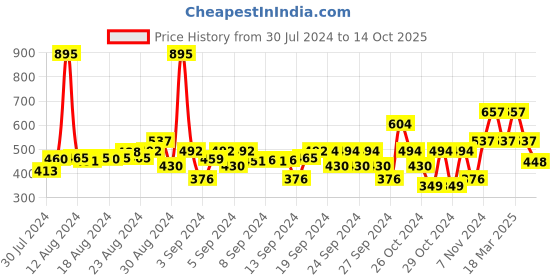 ajio.com wear your mind Mid-Rise Flat Front Shorts wear your mind Price History Graph from 30 Jul 2024 to 14 Oct 2025