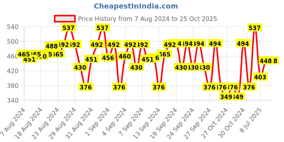 ajio.com wear your mind Mid-Rise Graphic Print Shorts wear your mind Price History Graph from 7 Aug 2024 to 25 Oct 2025