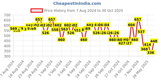 ajio.com wear your mind Shorts with Graphic Detail wear your mind Price History Graph from 7 Aug 2024 to 30 Oct 2025