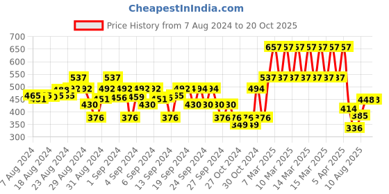 ajio.com wear your mind Shorts with Graphic Detail wear your mind Price History Graph from 7 Aug 2024 to 20 Oct 2025