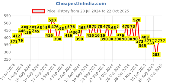 ajio.com wear your mind Tom & Jerry Print A-Line Dress wear your mind Price History Graph from 28 Jul 2024 to 21 Oct 2025