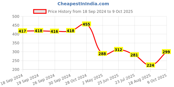 ajio.com wear your mind Typographic Print A-Line Dress wear your mind Price History Graph from 18 Sep 2024 to 9 Oct 2025