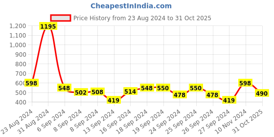 ajio.com wear your mind Typographic Print Crew-Neck T-Shirt wear your mind Price History Graph from 23 Aug 2024 to 31 Oct 2025