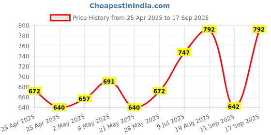 ajio.com weardo Colourblock Hoodie with Split-Kangaroo Pockets weardo Price History Graph from 25 Apr 2025 to 17 Sep 2025