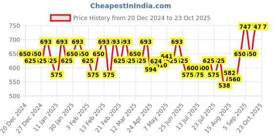 ajio.com weardo Zip Front Hoodie with Kangaroo Pockets weardo Price History Graph from 20 Dec 2024 to 23 Oct 2025