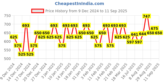 ajio.com weardo Zipper Sweatshirt with Hood & Kangaroo Pockets weardo Price History Graph from 9 Dec 2024 to 11 Sep 2025