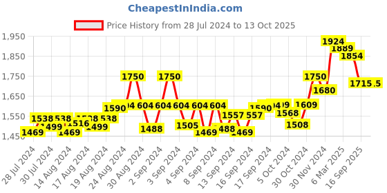 ajio.com wearduds Men Colourblock Cotton Joggers wearduds Price History Graph from 28 Jul 2024 to 12 Oct 2025