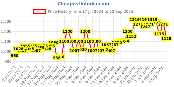 ajio.com wearduds Men Graphic Print Regular Fit Shorts wearduds Price History Graph from 17 Jul 2024 to 12 Sep 2025