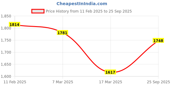 ajio.com wearduds Men Joggers with Drawstrings Waist wearduds Price History Graph from 11 Feb 2025 to 25 Sep 2025