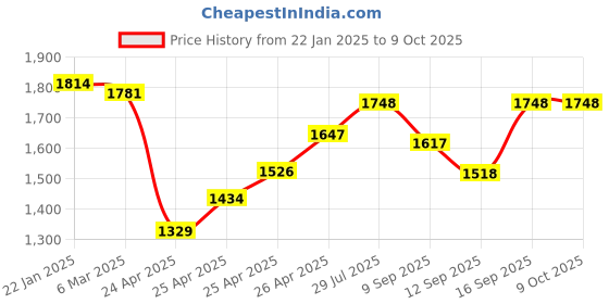 ajio.com wearduds Men Joggers with Insert Pocket wearduds Price History Graph from 22 Jan 2025 to 8 Oct 2025
