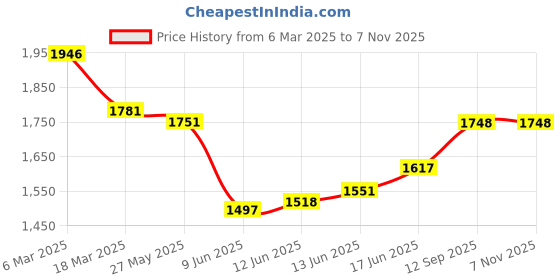 ajio.com wearduds Men Mid Rise Joggers wearduds Price History Graph from 6 Mar 2025 to 6 Nov 2025