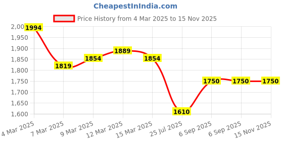 ajio.com wearduds Men Mid Rise Joggers wearduds Price History Graph from 4 Mar 2025 to 15 Nov 2025