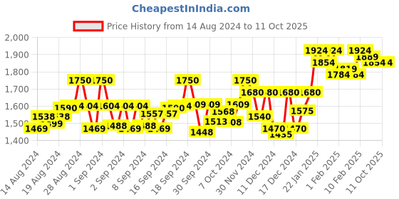 ajio.com wearduds Men Regular Fit Joggers with Insert Pockets wearduds Price History Graph from 14 Aug 2024 to 11 Oct 2025