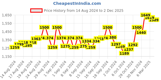 ajio.com wearduds Men Straight Fit Joggers with Insert Pockets wearduds Price History Graph from 14 Aug 2024 to 2 Dec 2025