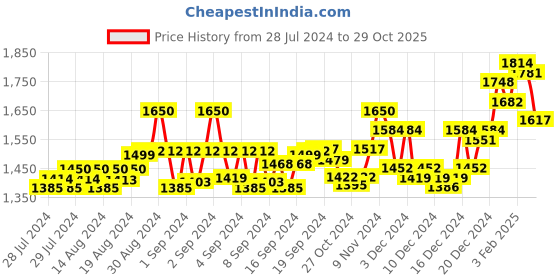 ajio.com wearduds Men Straight Track Pants with Contrast Taping wearduds Price History Graph from 28 Jul 2024 to 29 Oct 2025
