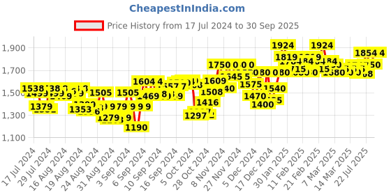 ajio.com wearduds Men Straight Track Pants with Elasticated Drawstring Waist wearduds Price History Graph from 17 Jul 2024 to 30 Sep 2025