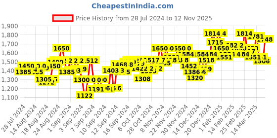 ajio.com wearduds Men Straight Track Pants with Elasticated Drawstring Waist wearduds Price History Graph from 28 Jul 2024 to 12 Nov 2025