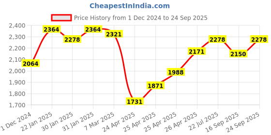 ajio.com wearduds Men Straight Track Pants with Elasticated Drawstring Waist wearduds Price History Graph from 1 Dec 2024 to 24 Sep 2025