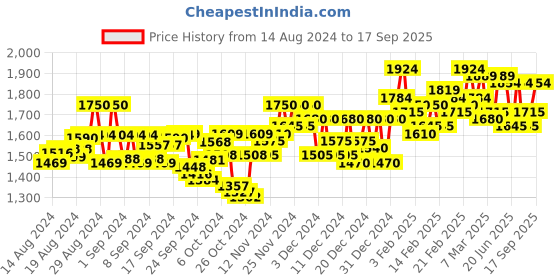 ajio.com wearduds Men Striped Regular Fit Joggers with Insert Pockets wearduds Price History Graph from 14 Aug 2024 to 17 Sep 2025