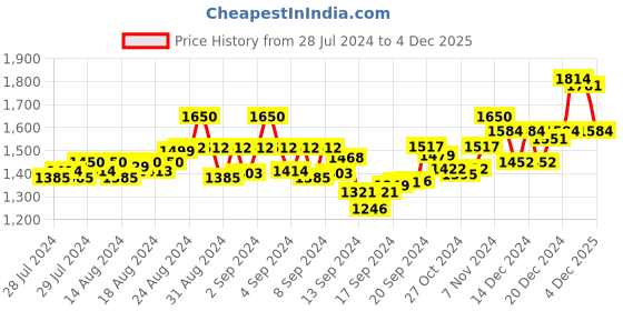 ajio.com wearduds Men Typographic Print Joggers wearduds Price History Graph from 28 Jul 2024 to 4 Dec 2025